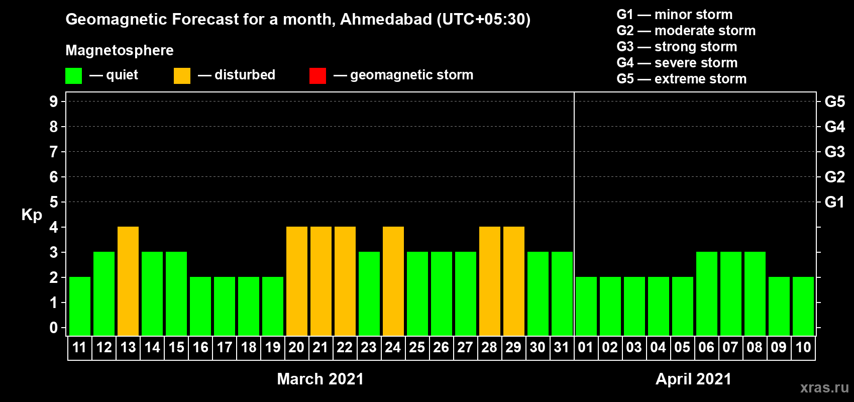 Forecast of the daily maximal value of geomagnetic index Kp for <b>1 month</b> (31 days) <b>from Mar 11, 2021 to Apr 10, 2021</b>