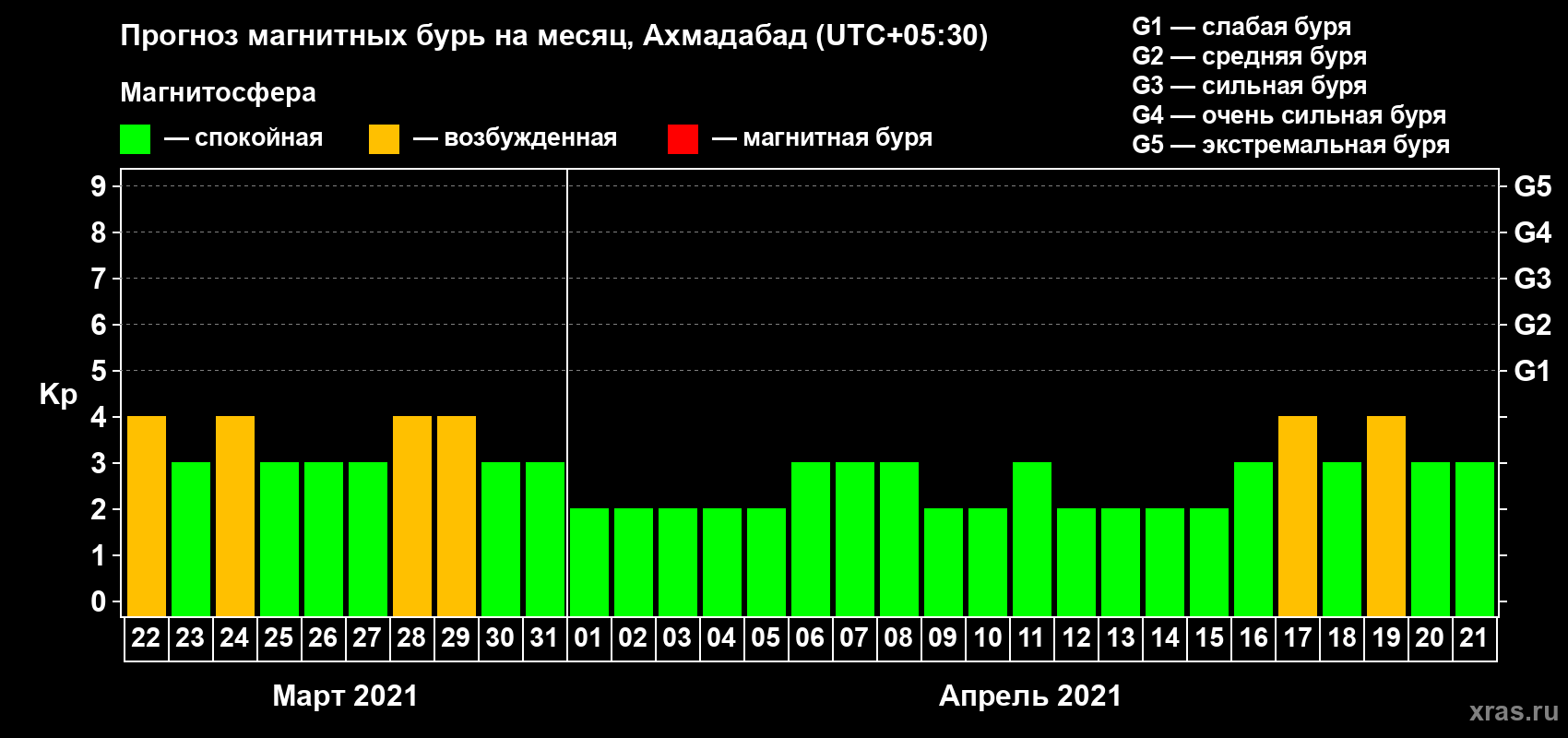 Прогноз максимального суточного геомагнитного индекса Kp на <b>1 месяц</b> (31 день) <b>с 22 марта по 21 апреля 2021 г</b>