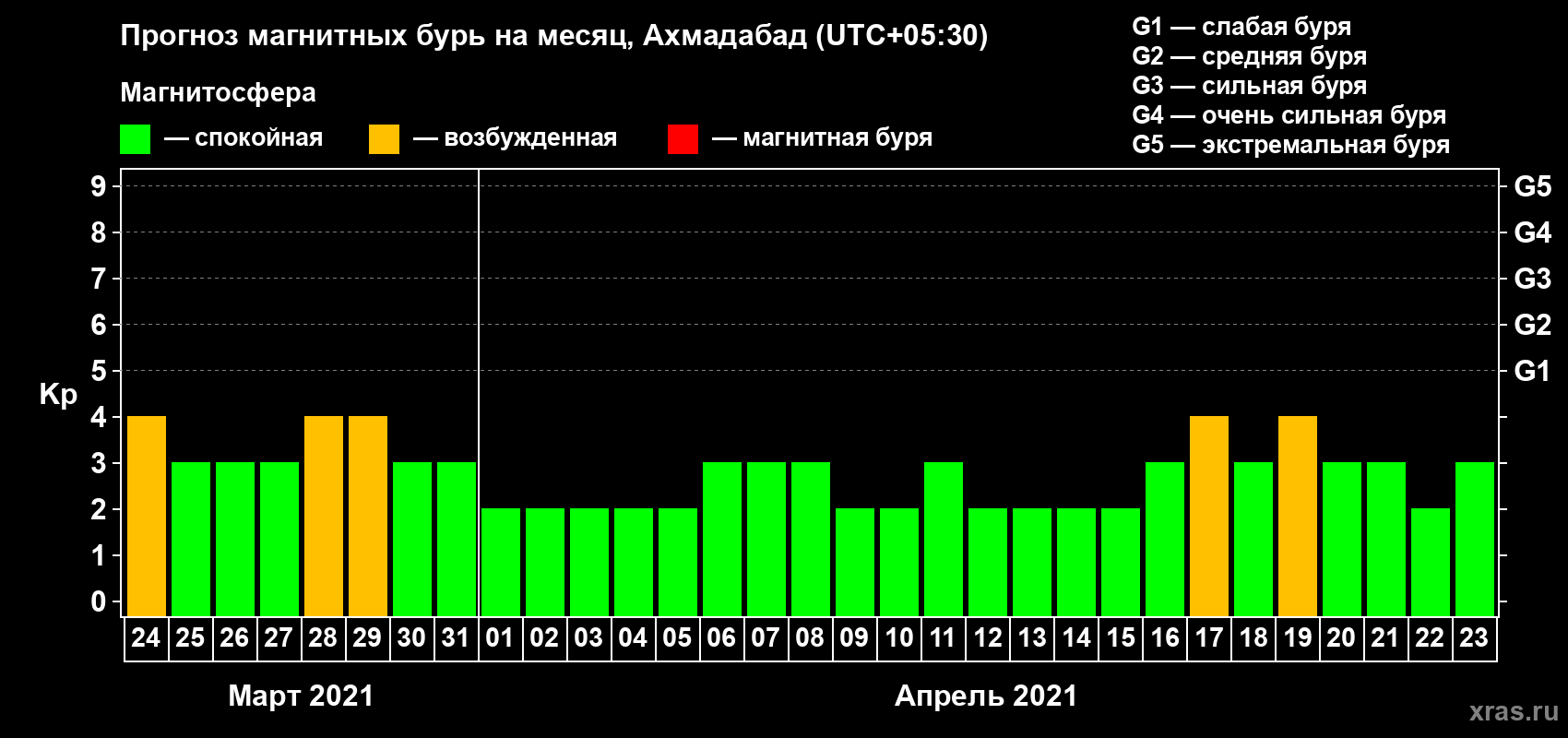 Прогноз максимального суточного геомагнитного индекса Kp на <b>1 месяц</b> (31 день) <b>с 24 марта по 23 апреля 2021 г</b>