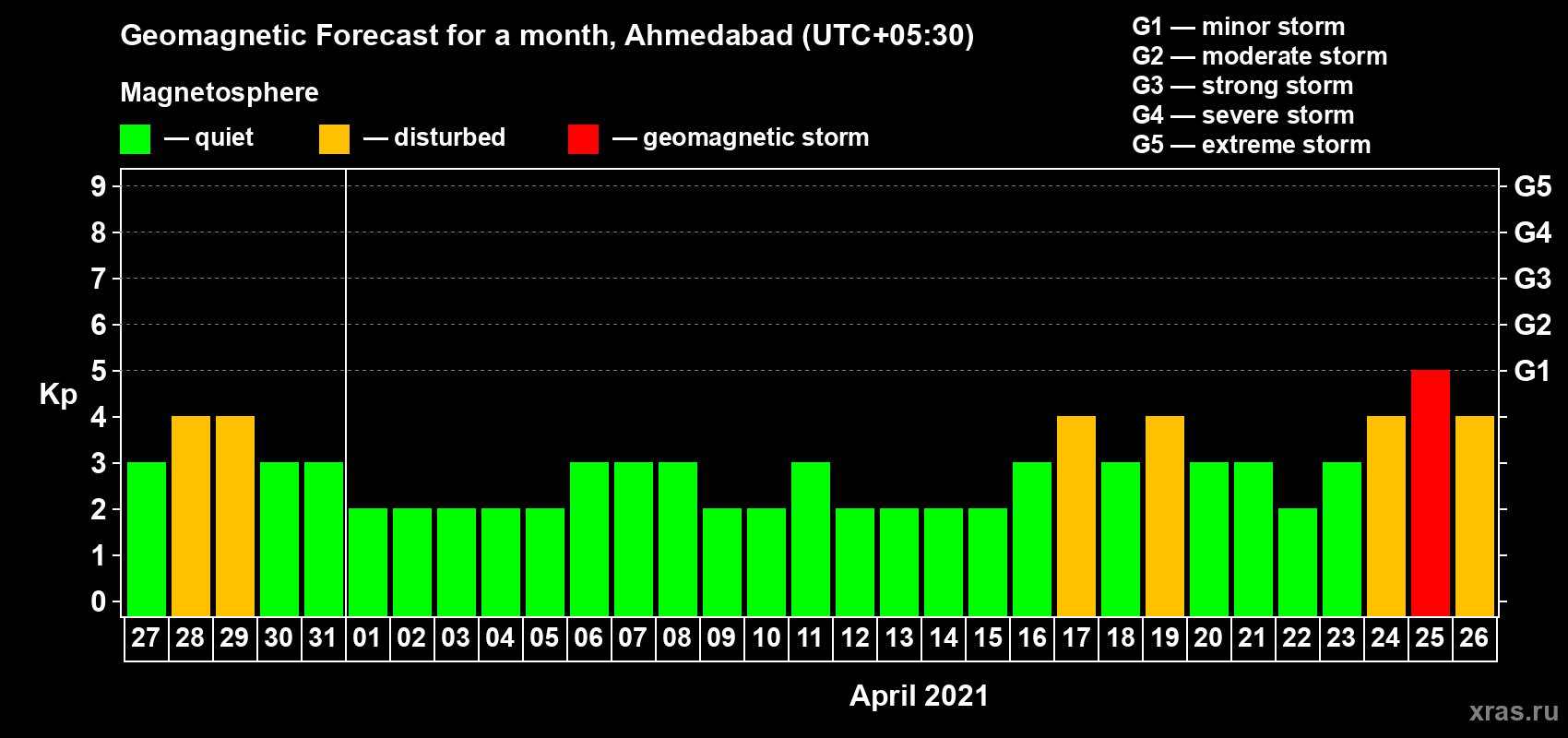 Forecast of the daily maximal value of geomagnetic index Kp for <b>1 month</b> (31 days) <b>from Mar 27, 2021 to Apr 26, 2021</b>