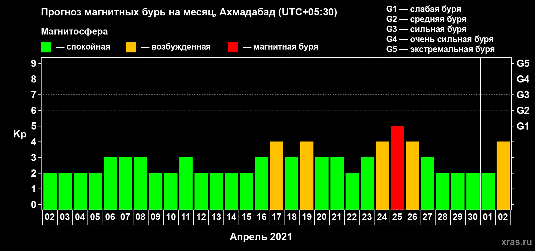 Прогноз максимального суточного геомагнитного индекса Kp на <b>1 месяц</b> (31 день) <b>с 02 апреля по 02 мая 2021 г</b>