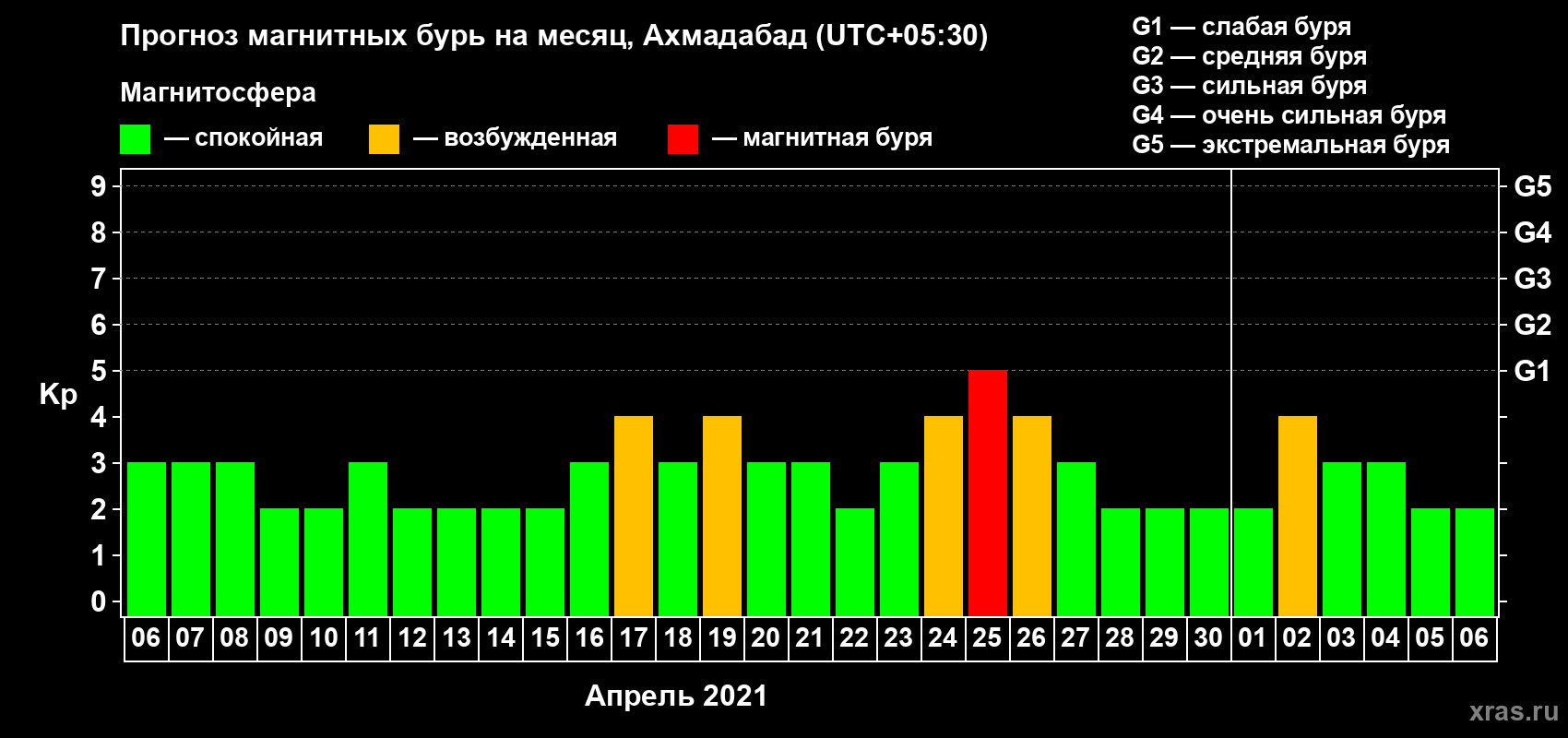 Прогноз максимального суточного геомагнитного индекса Kp на <b>1 месяц</b> (31 день) <b>с 06 апреля по 06 мая 2021 г</b>
