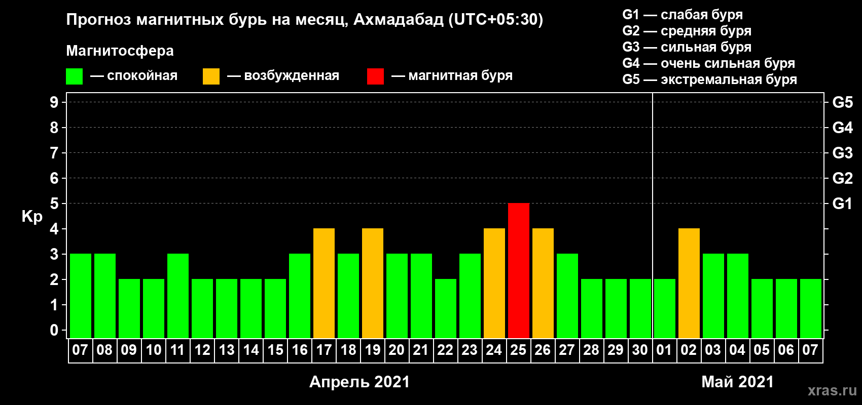 Прогноз максимального суточного геомагнитного индекса Kp на <b>1 месяц</b> (31 день) <b>с 07 апреля по 07 мая 2021 г</b>