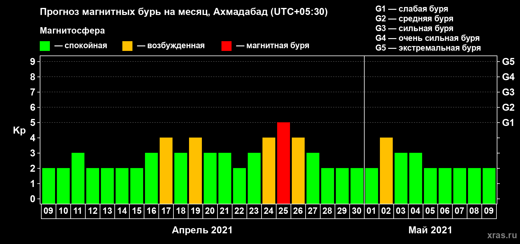 Прогноз максимального суточного геомагнитного индекса Kp на <b>1 месяц</b> (31 день) <b>с 09 апреля по 09 мая 2021 г</b>