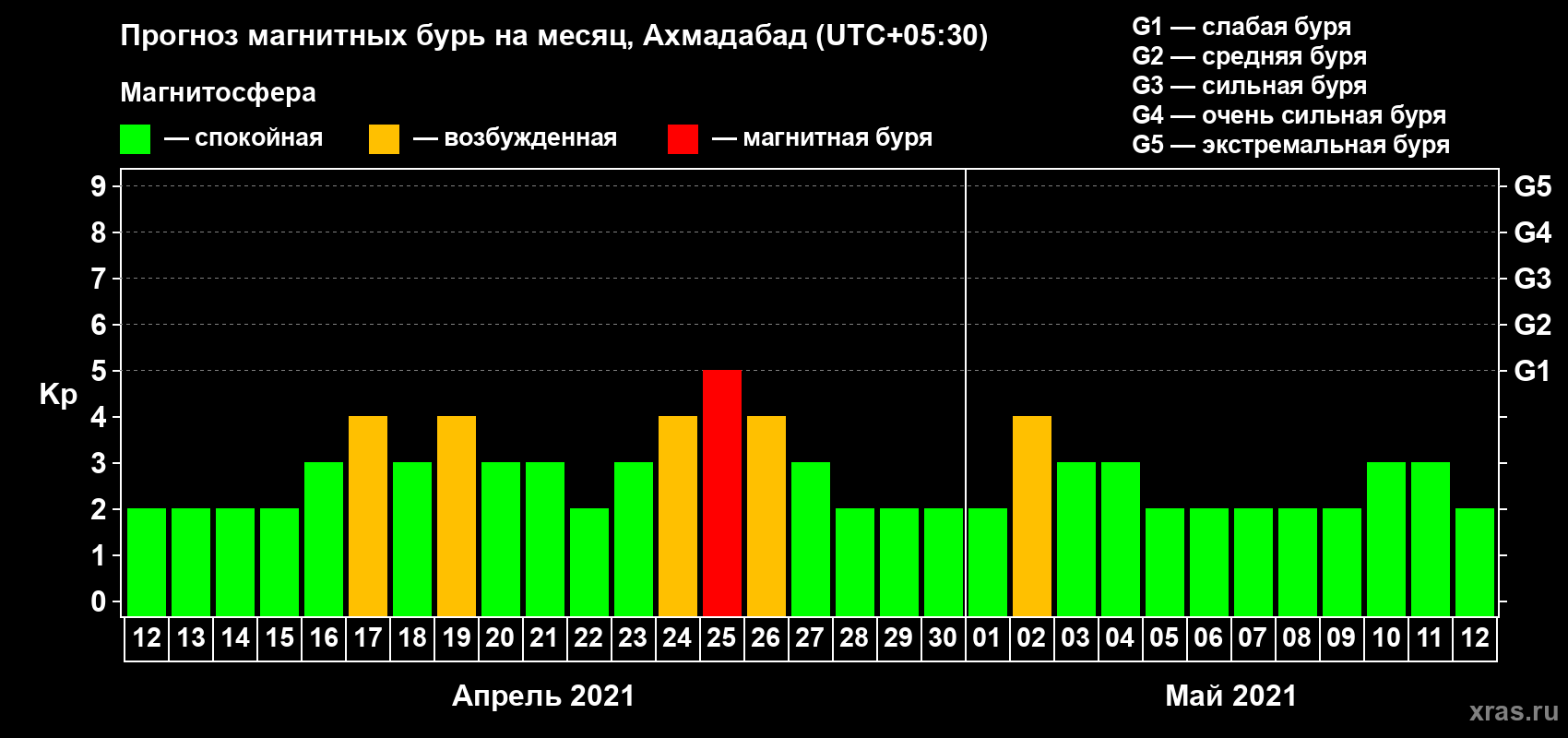 Прогноз максимального суточного геомагнитного индекса Kp на <b>1 месяц</b> (31 день) <b>с 12 апреля по 12 мая 2021 г</b>