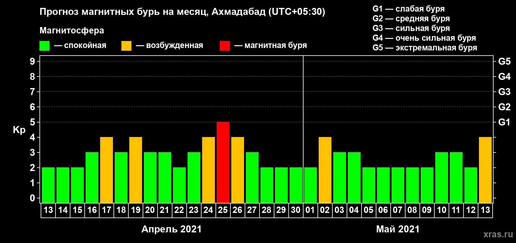 Прогноз максимального суточного геомагнитного индекса Kp на <b>1 месяц</b> (31 день) <b>с 13 апреля по 13 мая 2021 г</b>