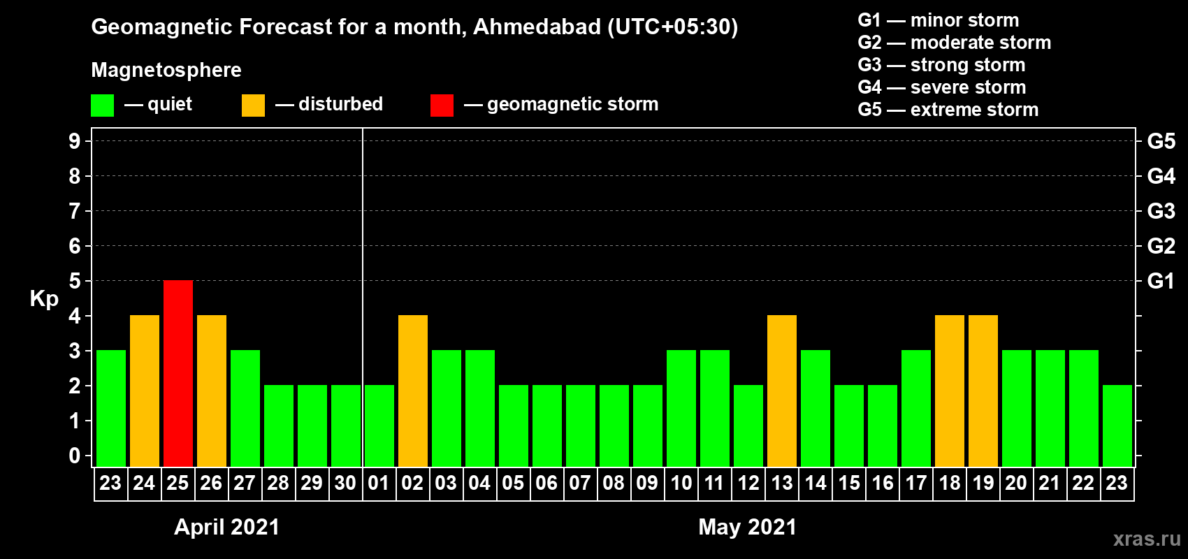 Forecast of the daily maximal value of geomagnetic index Kp for <b>1 month</b> (31 days) <b>from Apr 23, 2021 to May 23, 2021</b>