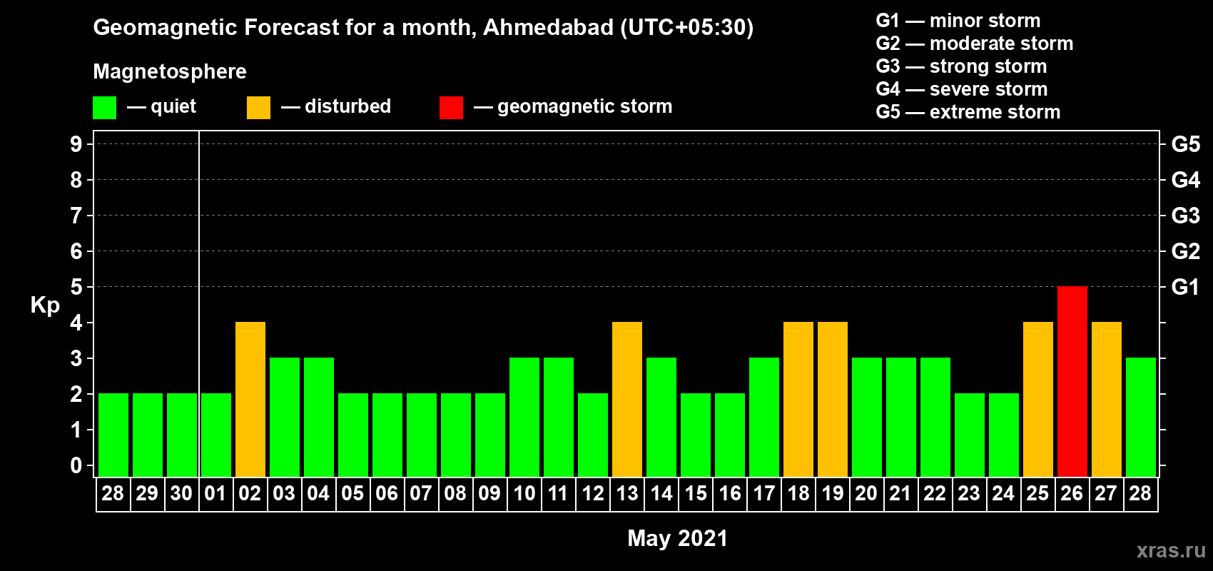 Forecast of the daily maximal value of geomagnetic index Kp for <b>1 month</b> (31 days) <b>from Apr 28, 2021 to May 28, 2021</b>