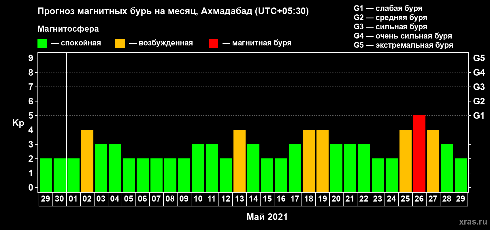 Прогноз максимального суточного геомагнитного индекса Kp на <b>1 месяц</b> (31 день) <b>с 29 апреля по 29 мая 2021 г</b>