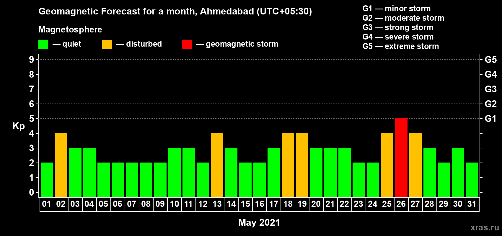 Forecast of the daily maximal value of geomagnetic index Kp for <b>1 month</b> (31 days) <b>from May 01, 2021 to May 31, 2021</b>