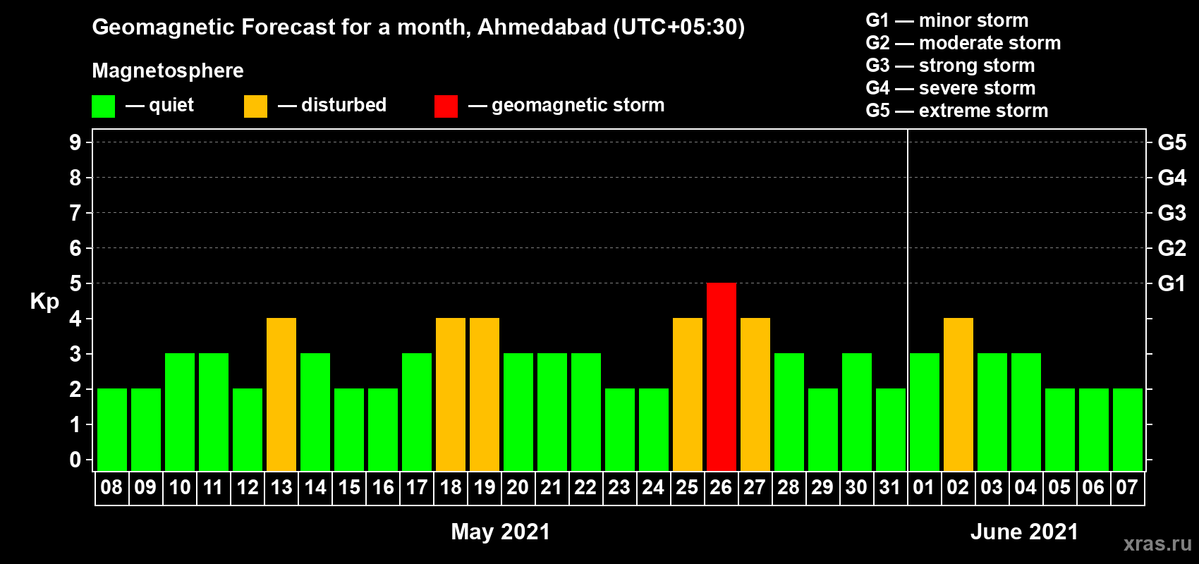 Forecast of the daily maximal value of geomagnetic index Kp for <b>1 month</b> (31 days) <b>from May 08, 2021 to Jun 07, 2021</b>