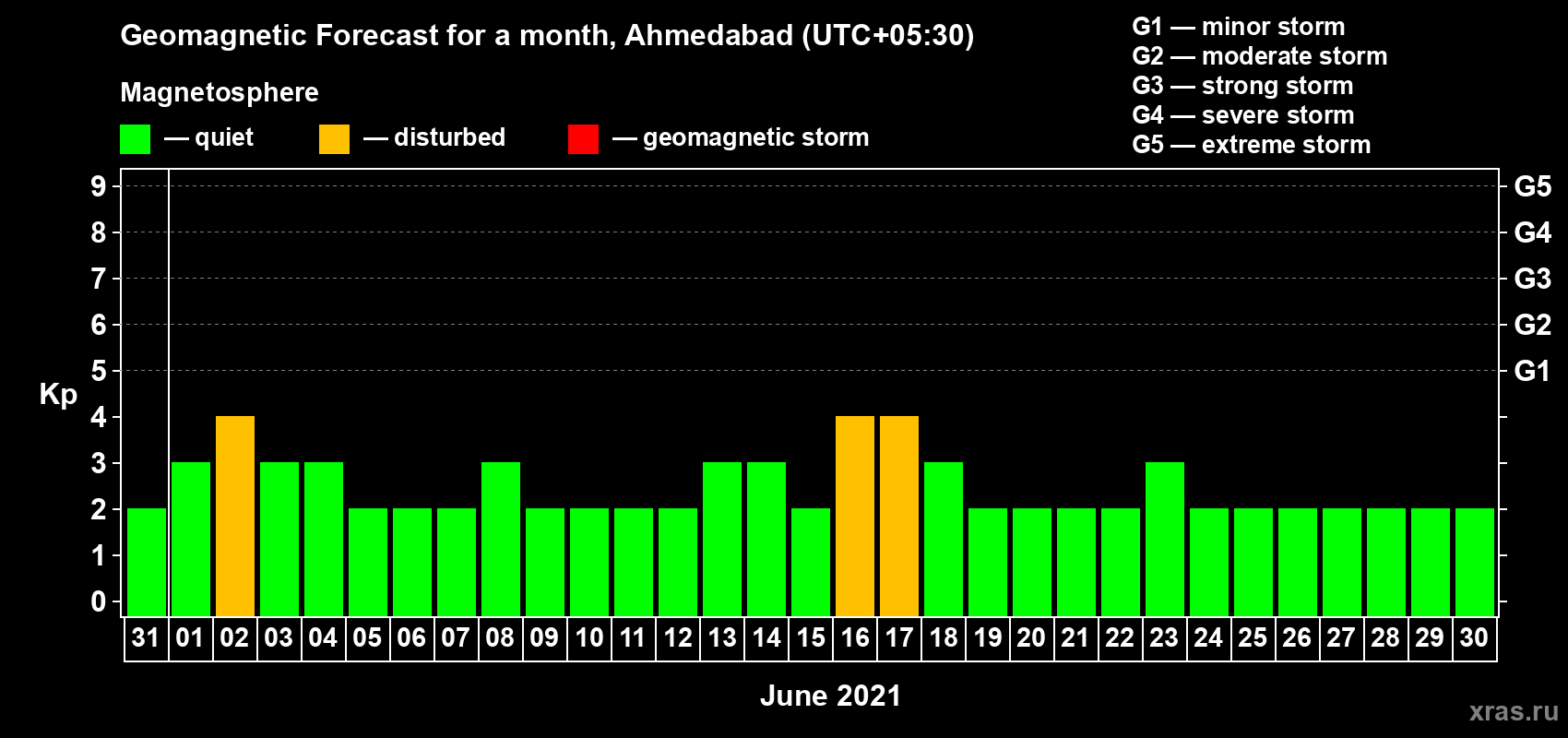 Forecast of the daily maximal value of geomagnetic index Kp for <b>1 month</b> (31 days) <b>from May 31, 2021 to Jun 30, 2021</b>