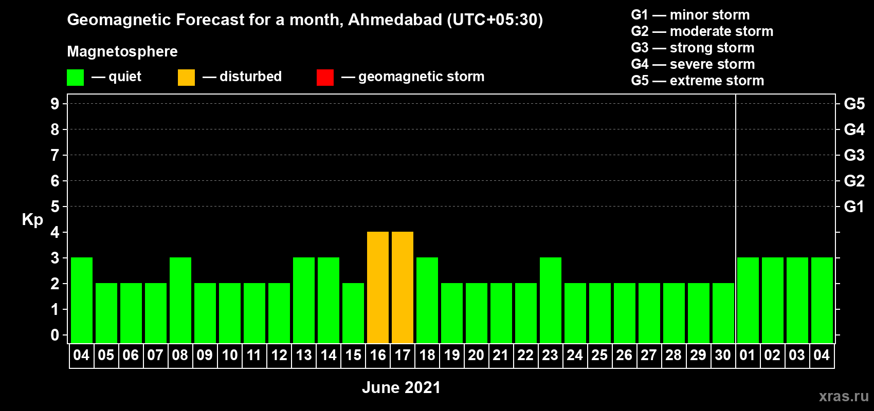 Forecast of the daily maximal value of geomagnetic index Kp for <b>1 month</b> (31 days) <b>from Jun 04, 2021 to Jul 04, 2021</b>