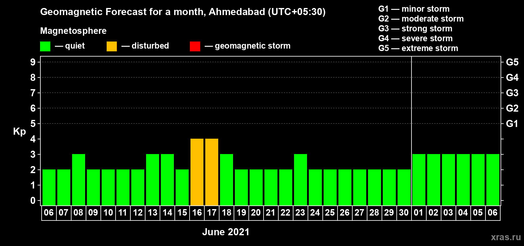 Forecast of the daily maximal value of geomagnetic index Kp for <b>1 month</b> (31 days) <b>from Jun 06, 2021 to Jul 06, 2021</b>