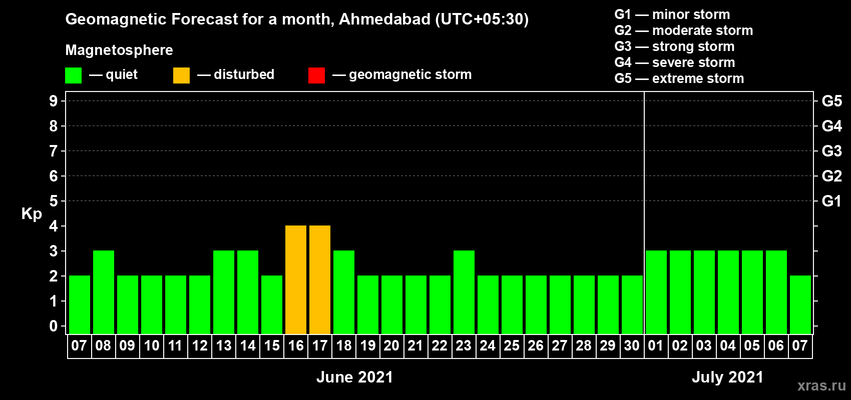 Forecast of the daily maximal value of geomagnetic index Kp for <b>1 month</b> (31 days) <b>from Jun 07, 2021 to Jul 07, 2021</b>