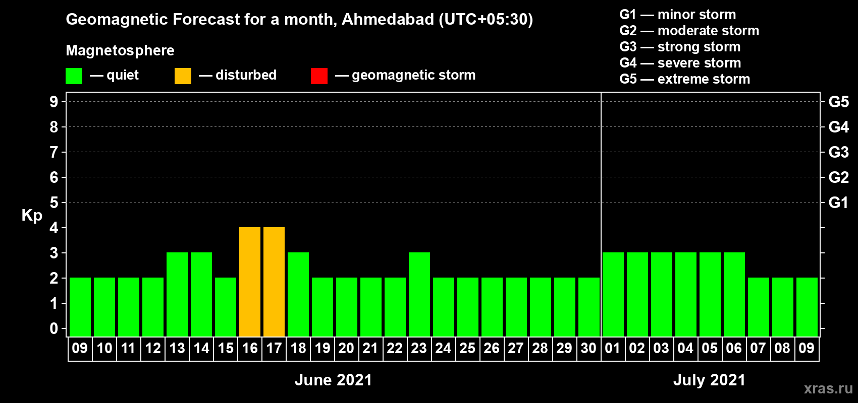 Forecast of the daily maximal value of geomagnetic index Kp for <b>1 month</b> (31 days) <b>from Jun 09, 2021 to Jul 09, 2021</b>