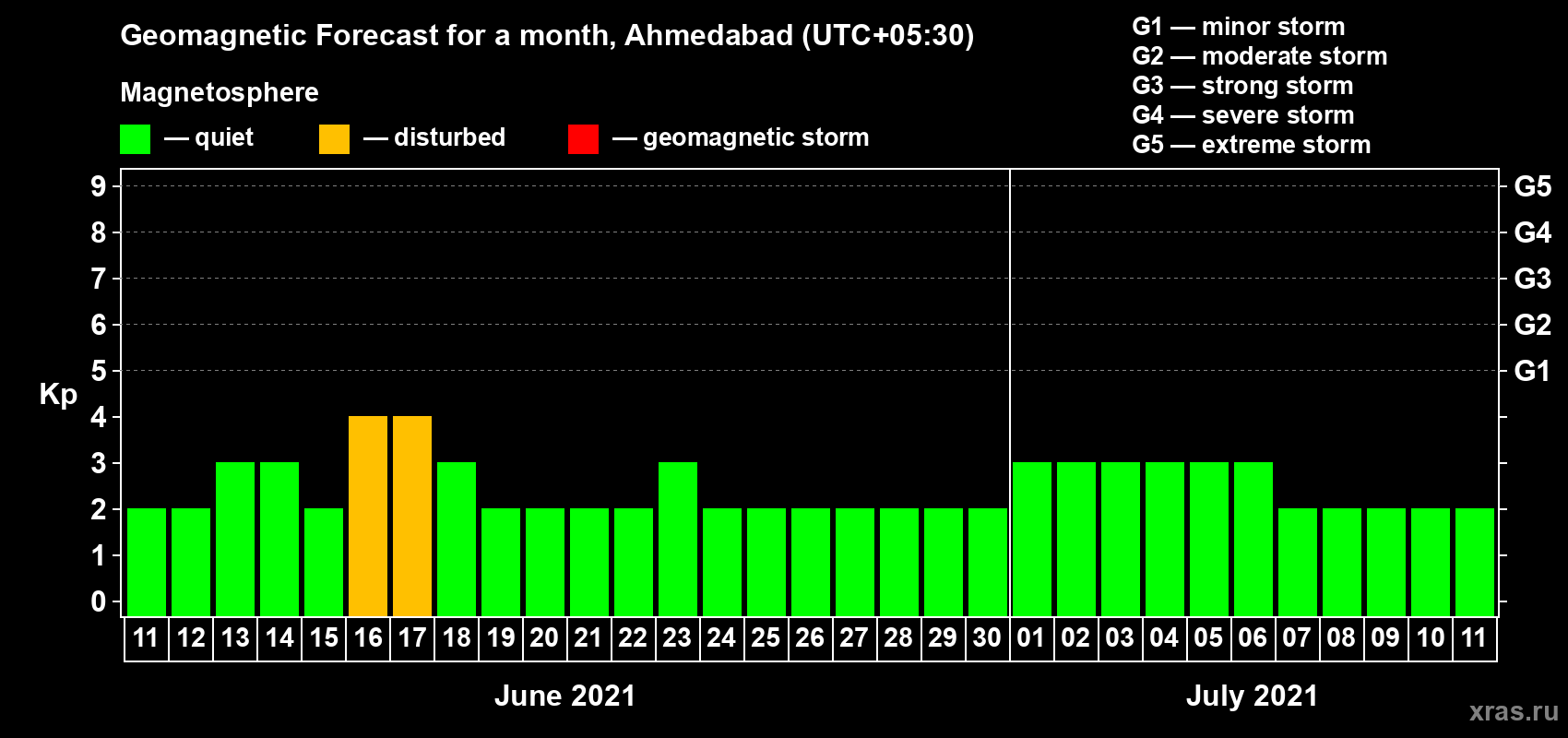Forecast of the daily maximal value of geomagnetic index Kp for <b>1 month</b> (31 days) <b>from Jun 11, 2021 to Jul 11, 2021</b>