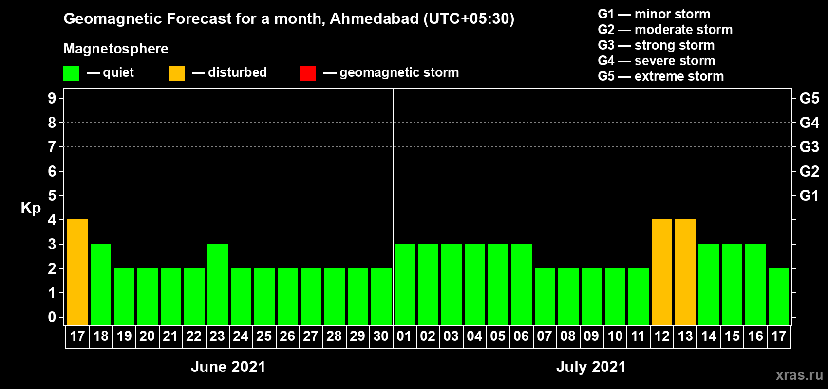 Forecast of the daily maximal value of geomagnetic index Kp for <b>1 month</b> (31 days) <b>from Jun 17, 2021 to Jul 17, 2021</b>