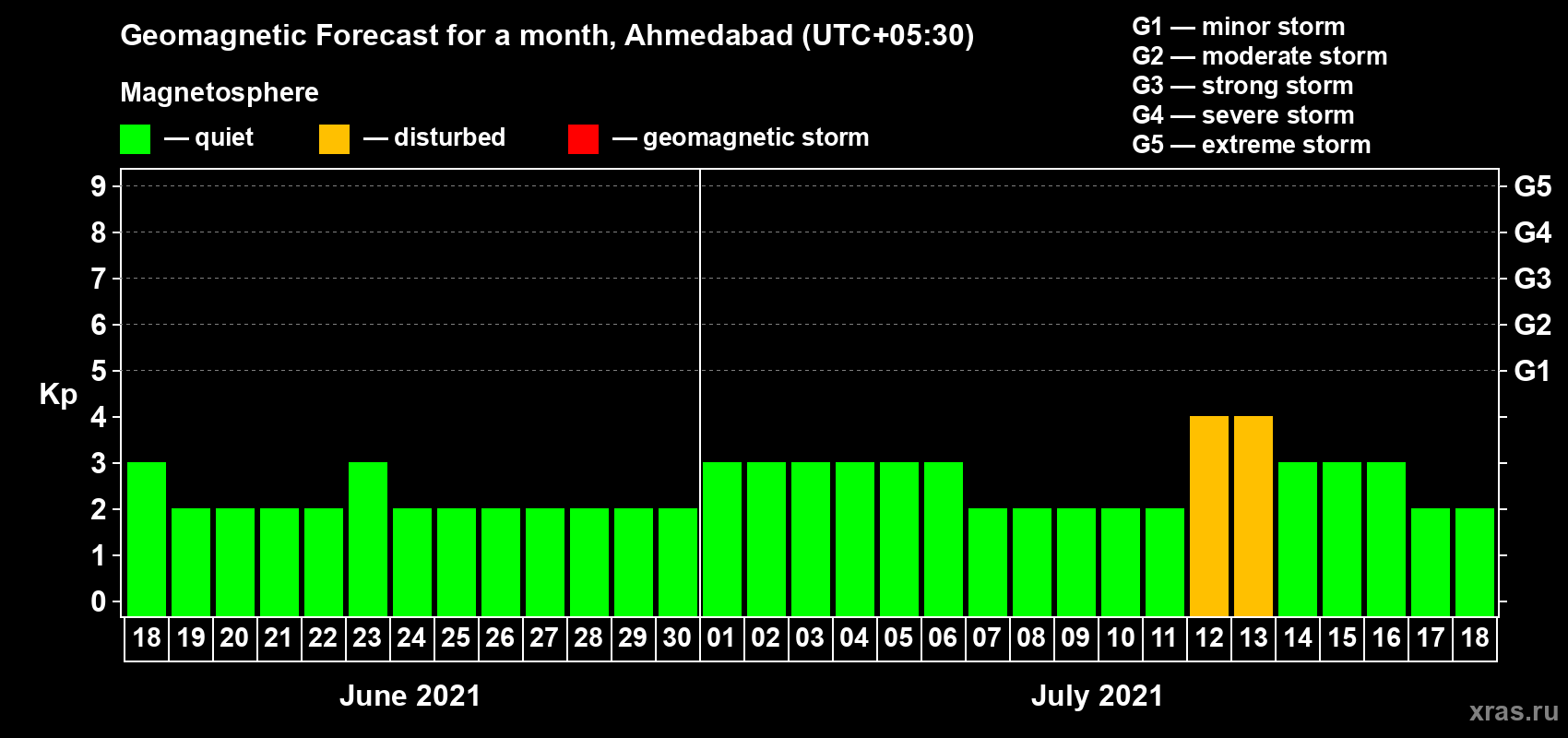 Forecast of the daily maximal value of geomagnetic index Kp for <b>1 month</b> (31 days) <b>from Jun 18, 2021 to Jul 18, 2021</b>