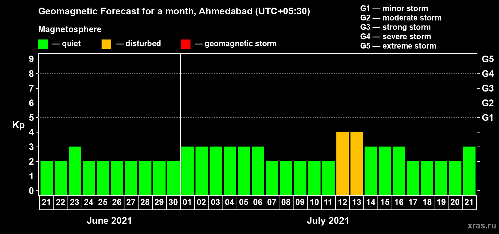 Forecast of the daily maximal value of geomagnetic index Kp for <b>1 month</b> (31 days) <b>from Jun 21, 2021 to Jul 21, 2021</b>