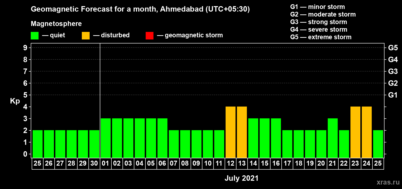 Forecast of the daily maximal value of geomagnetic index Kp for <b>1 month</b> (31 days) <b>from Jun 25, 2021 to Jul 25, 2021</b>