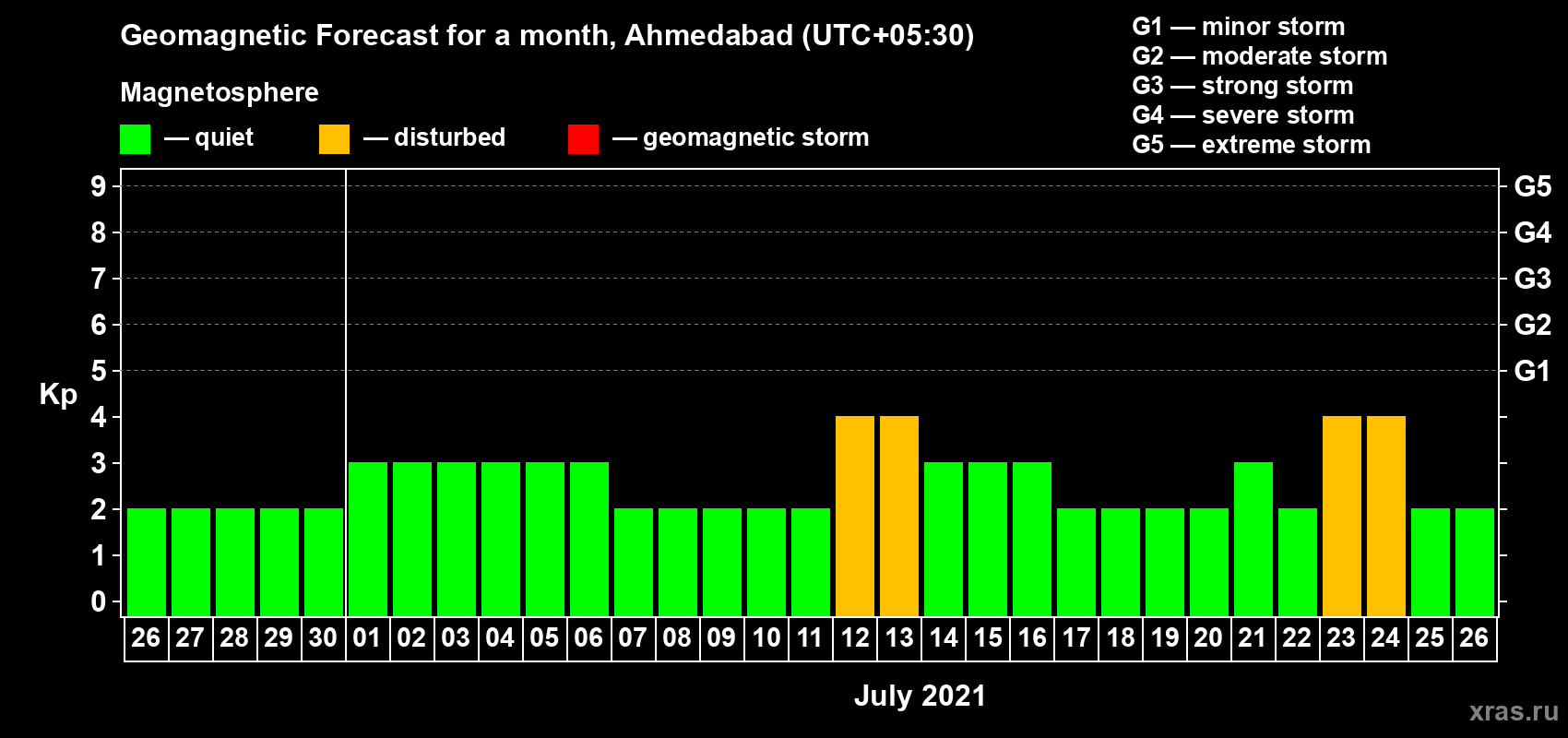 Forecast of the daily maximal value of geomagnetic index Kp for <b>1 month</b> (31 days) <b>from Jun 26, 2021 to Jul 26, 2021</b>