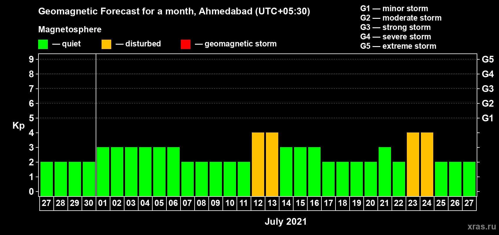 Forecast of the daily maximal value of geomagnetic index Kp for <b>1 month</b> (31 days) <b>from Jun 27, 2021 to Jul 27, 2021</b>