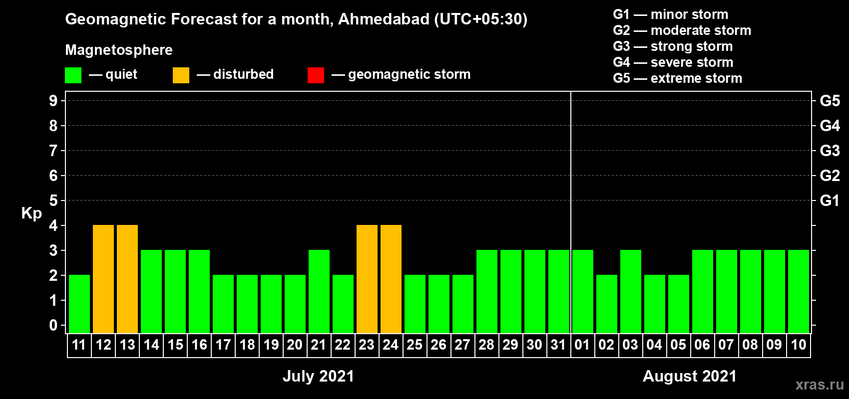 Forecast of the daily maximal value of geomagnetic index Kp for <b>1 month</b> (31 days) <b>from Jul 11, 2021 to Aug 10, 2021</b>