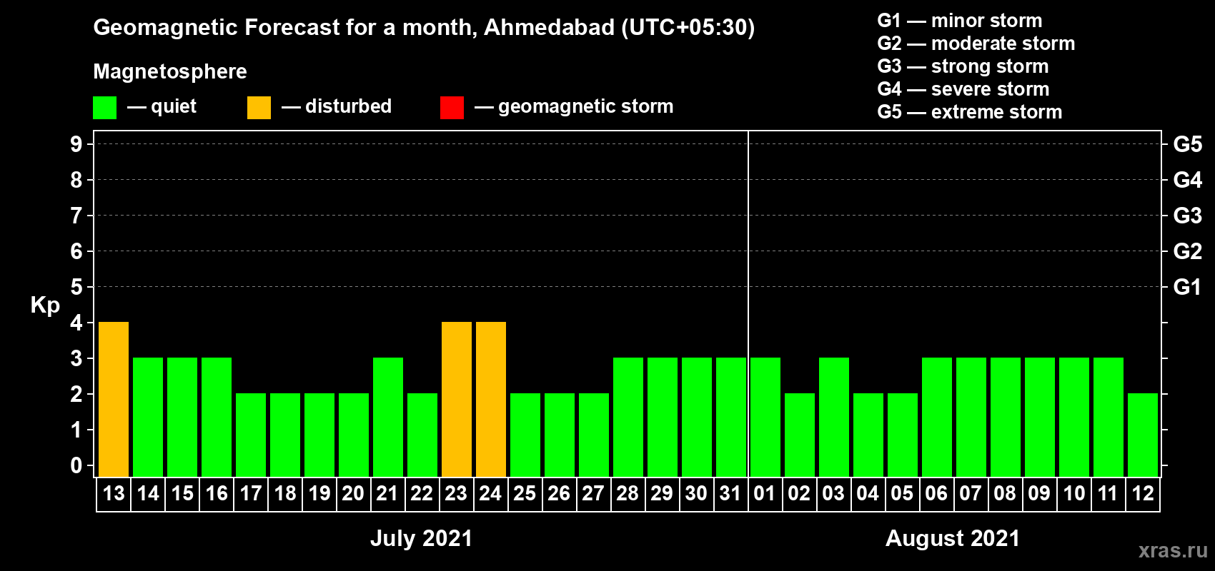 Forecast of the daily maximal value of geomagnetic index Kp for <b>1 month</b> (31 days) <b>from Jul 13, 2021 to Aug 12, 2021</b>