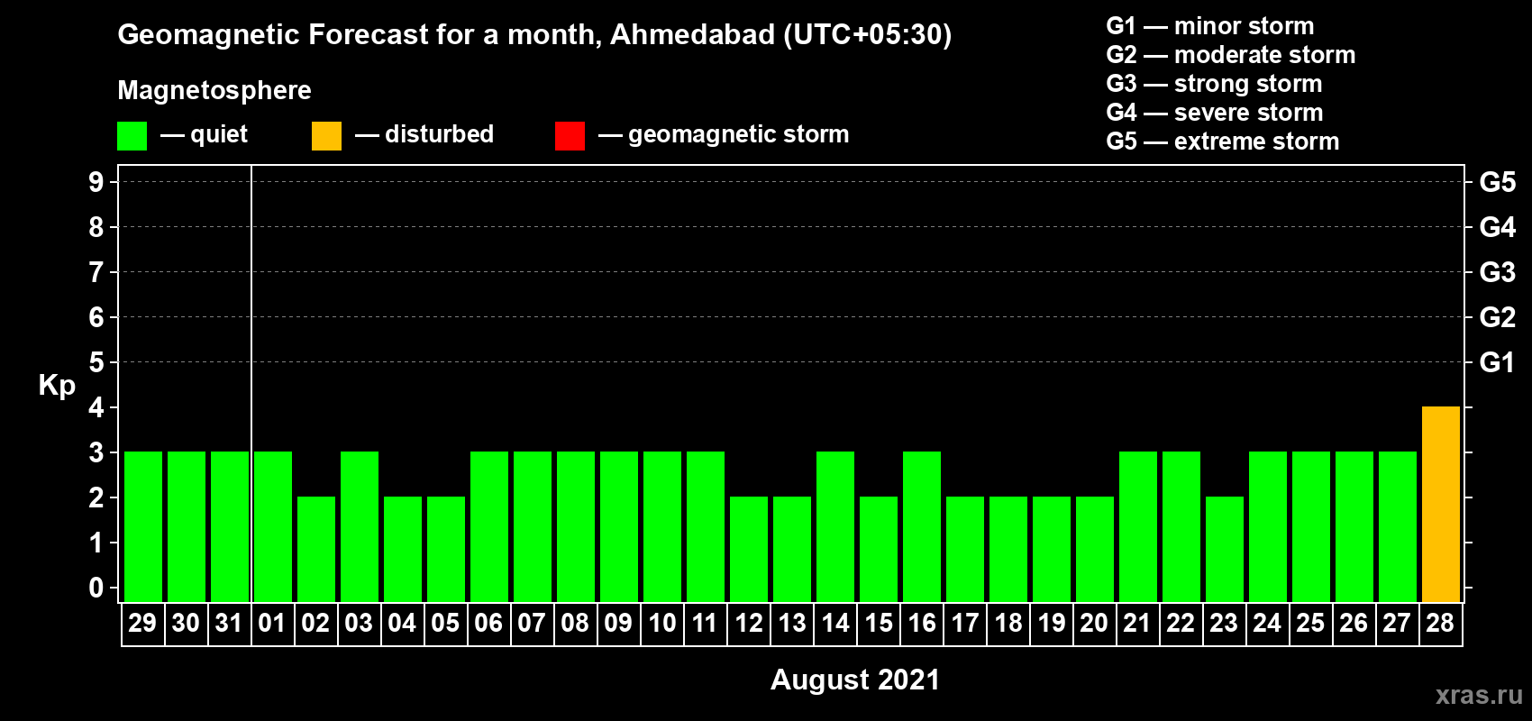 Forecast of the daily maximal value of geomagnetic index Kp for <b>1 month</b> (31 days) <b>from Jul 29, 2021 to Aug 28, 2021</b>