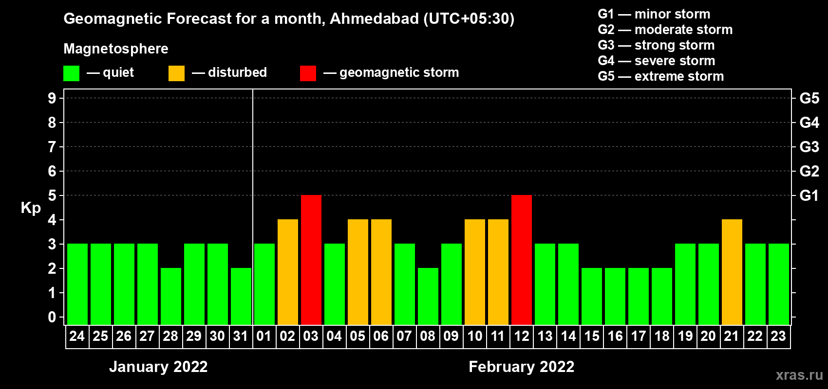 Forecast of the daily maximal value of geomagnetic index Kp for <b>1 month</b> (31 days) <b>from Jan 24, 2022 to Feb 23, 2022</b>