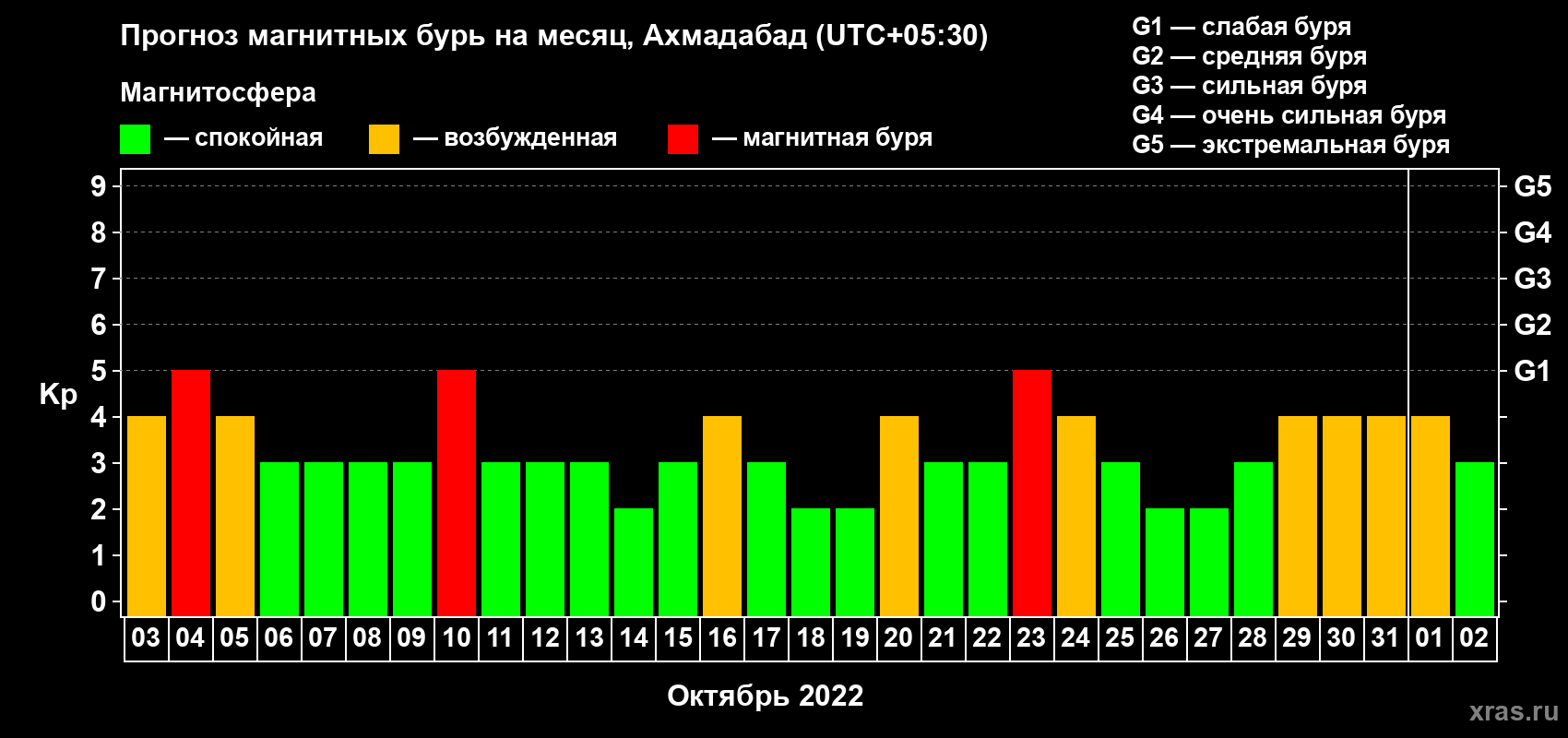 Прогноз максимального суточного геомагнитного индекса Kp на <b>1 месяц</b> (31 день) <b>с 03 октября по 02 ноября 2022 г</b>