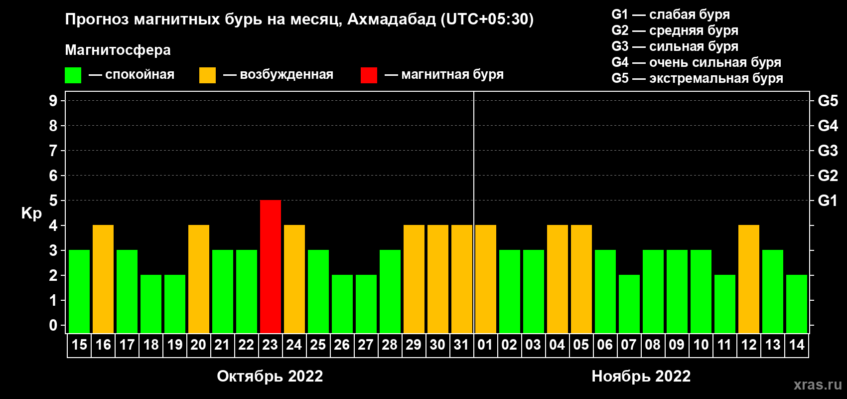 Прогноз максимального суточного геомагнитного индекса Kp на <b>1 месяц</b> (31 день) <b>с 15 октября по 14 ноября 2022 г</b>