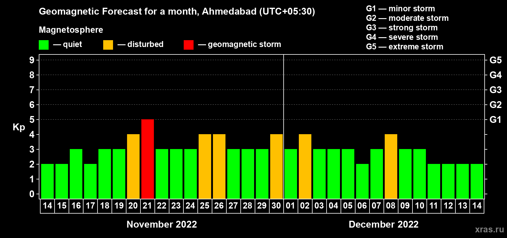 Forecast of the daily maximal value of geomagnetic index Kp for <b>1 month</b> (31 days) <b>from Nov 14, 2022 to Dec 14, 2022</b>