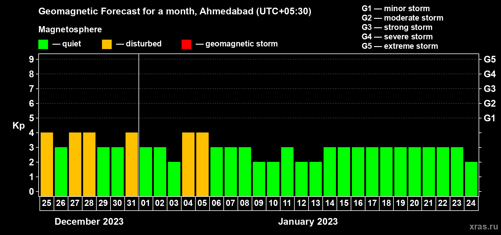 Forecast of the daily maximal value of geomagnetic index Kp for <b>1 month</b> (31 days) <b>from Dec 25, 2022 to Jan 24, 2023</b>