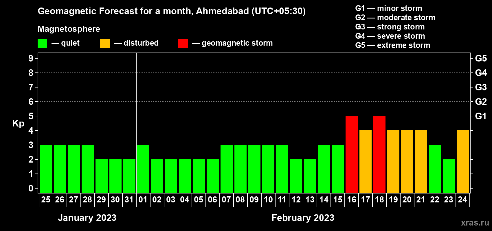 Forecast of the daily maximal value of geomagnetic index Kp for <b>1 month</b> (31 days) <b>from Jan 25, 2023 to Feb 24, 2023</b>