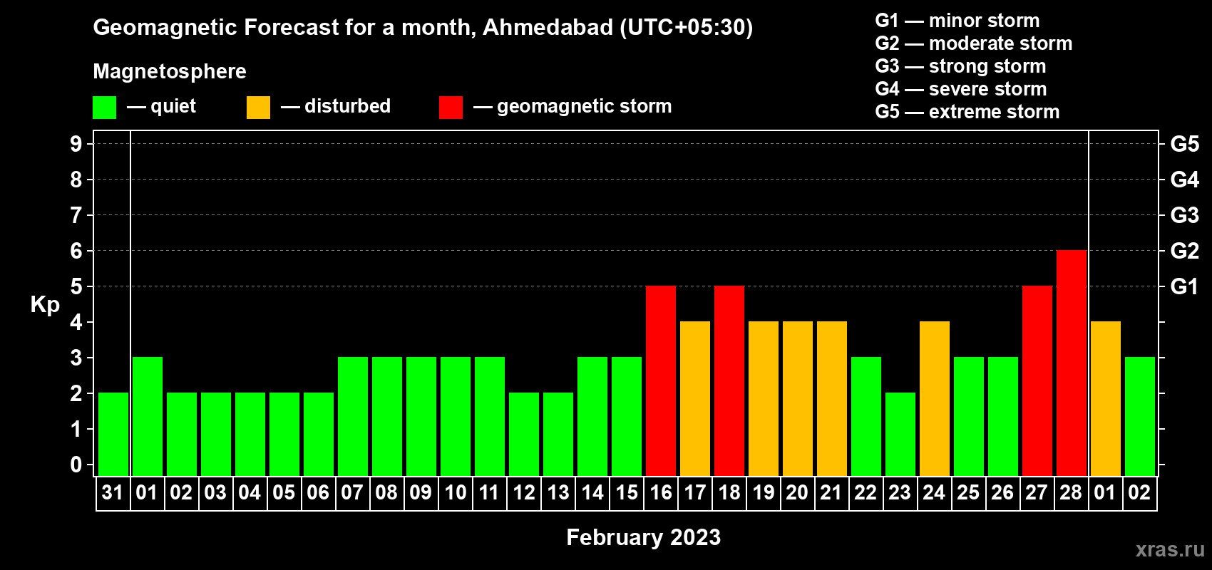 Forecast of the daily maximal value of geomagnetic index Kp for <b>1 month</b> (31 days) <b>from Jan 31, 2023 to Mar 02, 2023</b>
