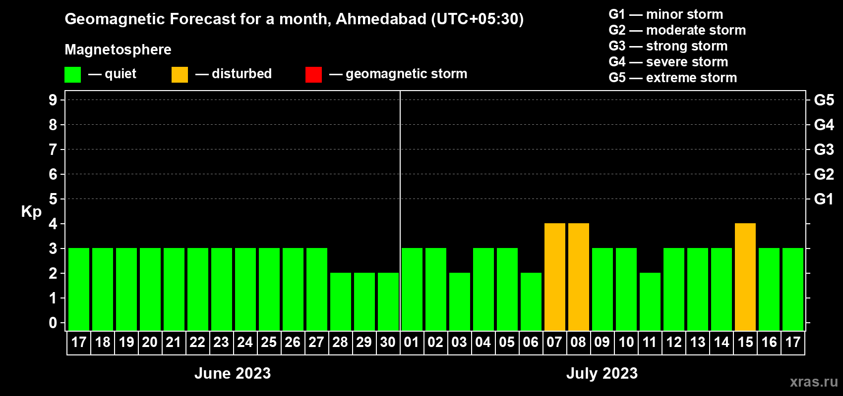 Forecast of the daily maximal value of geomagnetic index Kp for <b>1 month</b> (31 days) <b>from Jun 17, 2023 to Jul 17, 2023</b>