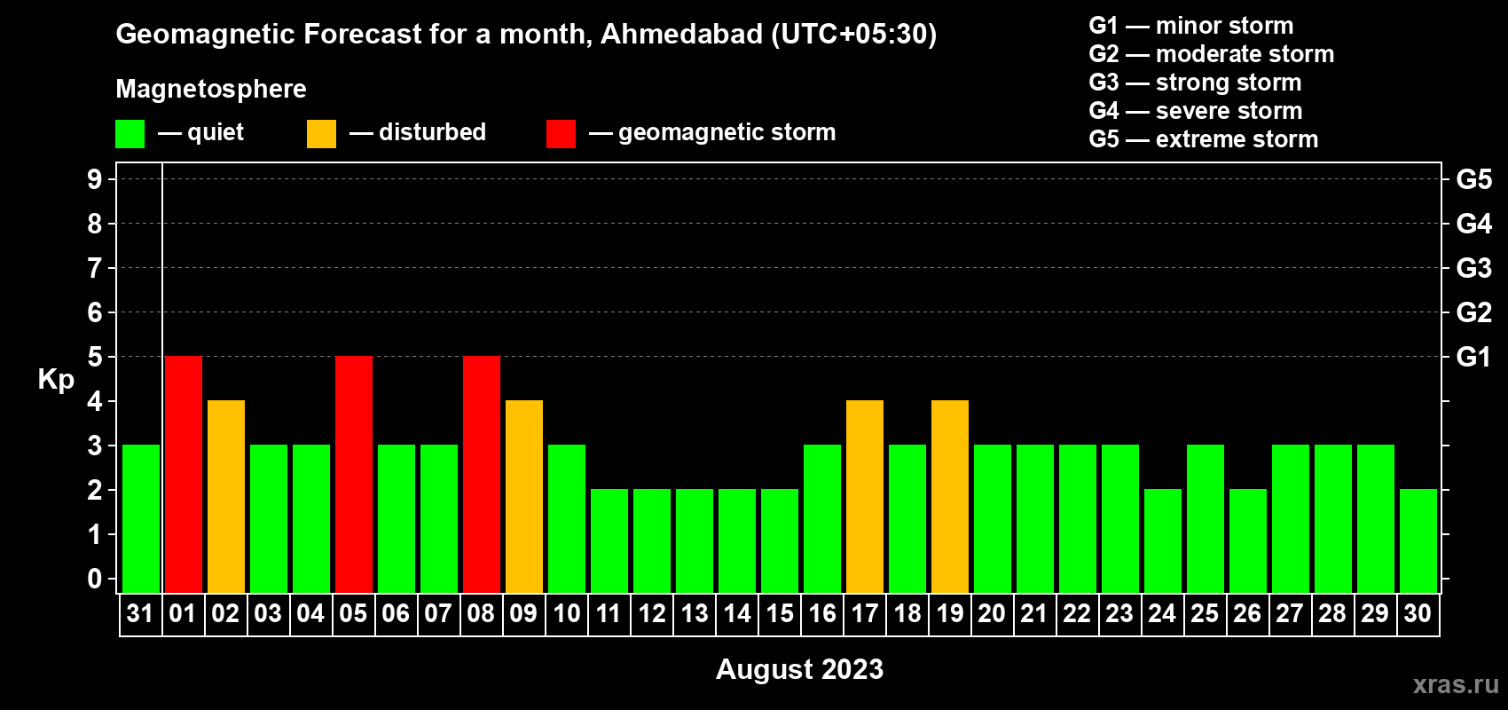 Forecast of the daily maximal value of geomagnetic index Kp for <b>1 month</b> (31 days) <b>from Jul 31, 2023 to Aug 30, 2023</b>