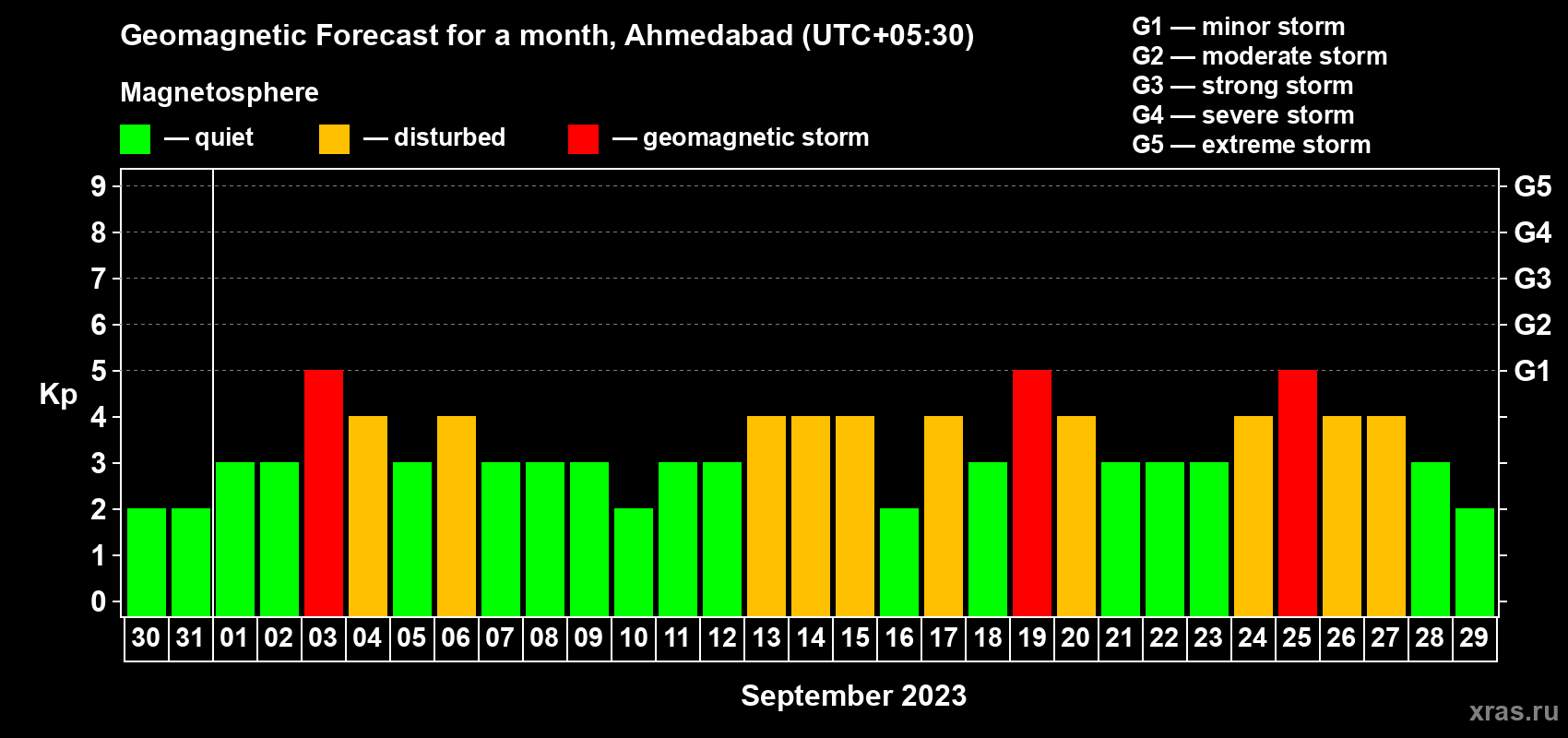 Forecast of the daily maximal value of geomagnetic index Kp for <b>1 month</b> (31 days) <b>from Aug 30, 2023 to Sep 29, 2023</b>