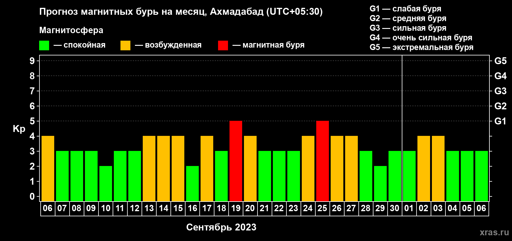 Прогноз максимального суточного геомагнитного индекса Kp на <b>1 месяц</b> (31 день) <b>с 06 сентября по 06 октября 2023 г</b>