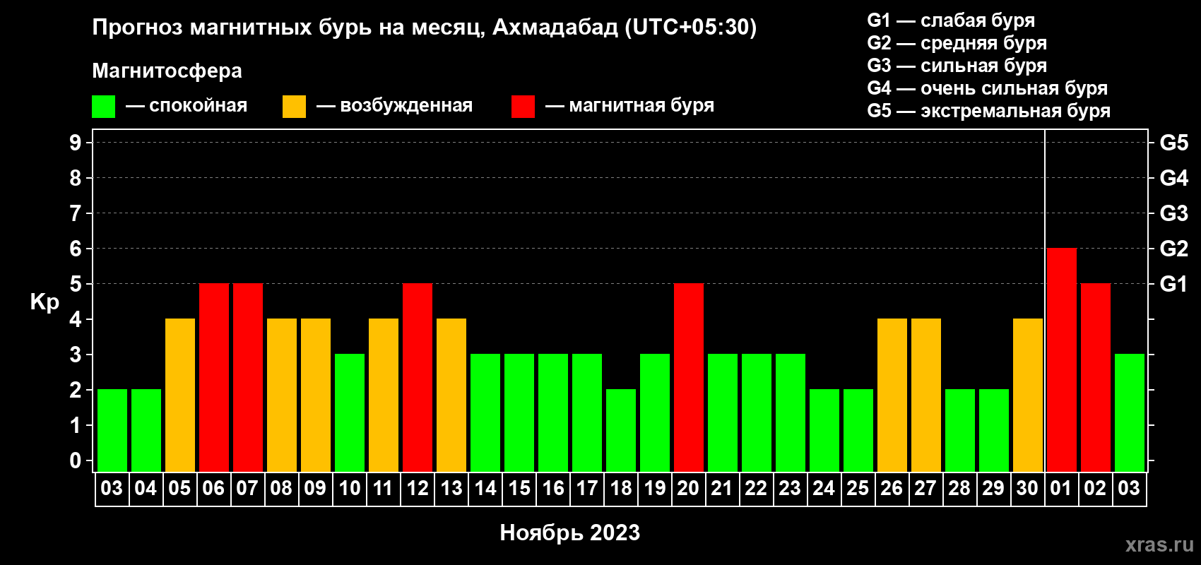 Прогноз максимального суточного геомагнитного индекса Kp на <b>1 месяц</b> (31 день) <b>с 03 ноября по 03 декабря 2023 г</b>