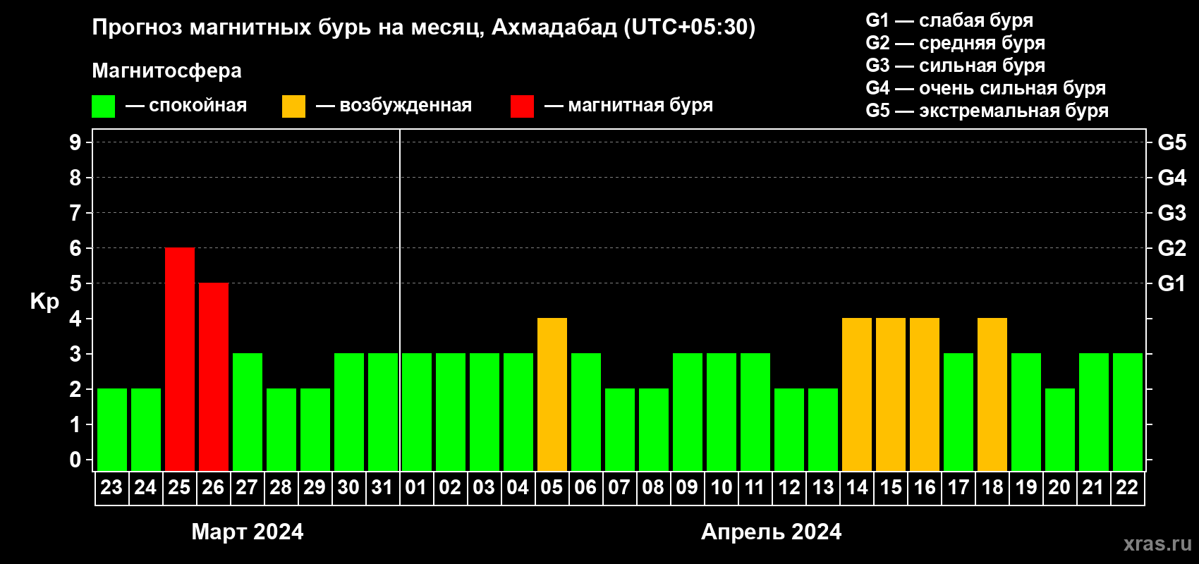 Прогноз максимального суточного геомагнитного индекса Kp на <b>1 месяц</b> (31 день) <b>с 23 марта по 22 апреля 2024 г</b>