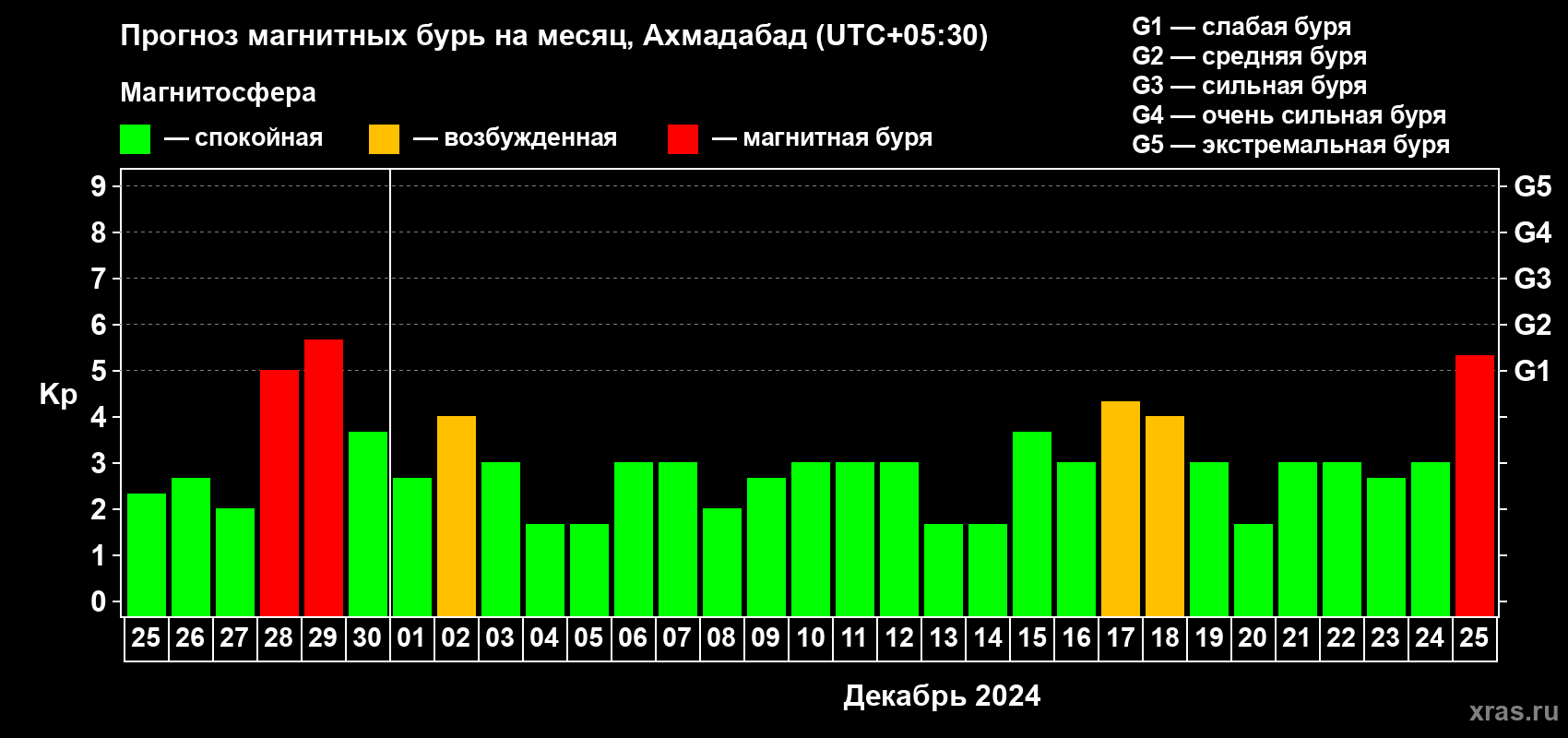 Прогноз максимального суточного геомагнитного индекса Kp на <b>1 месяц</b> (31 день) <b>с 25 ноября по 25 декабря 2024 г</b>