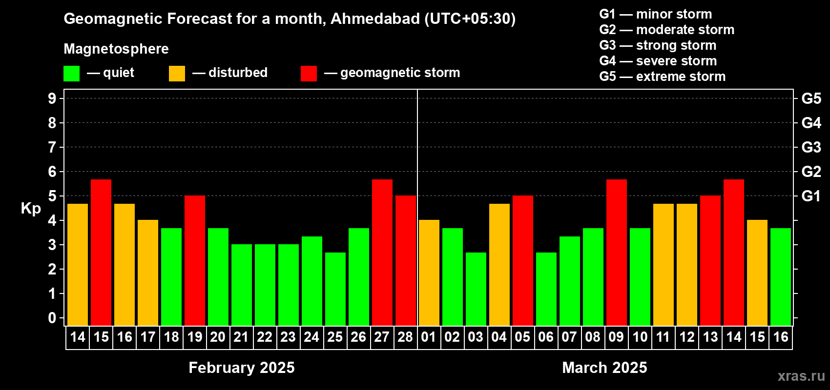 Forecast of the daily maximal value of geomagnetic index Kp for <b>1 month</b> (31 days) <b>from Feb 14, 2025 to Mar 16, 2025</b>