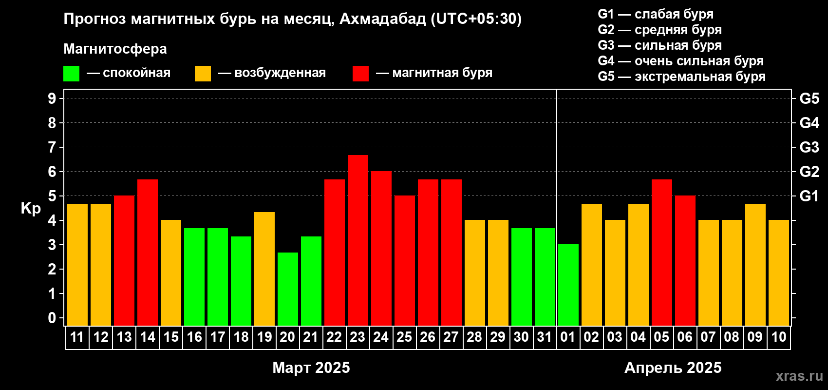 Прогноз максимального суточного геомагнитного индекса Kp на <b>1 месяц</b> (31 день) <b>с 11 марта по 10 апреля 2025 г</b>