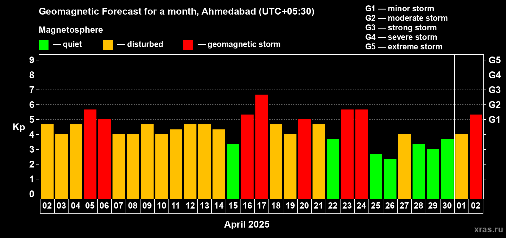 Forecast of the daily maximal value of geomagnetic index Kp for <b>1 month</b> (31 days) <b>from Apr 02, 2025 to May 02, 2025</b>