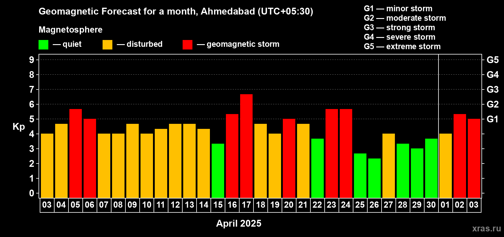 Forecast of the daily maximal value of geomagnetic index Kp for <b>1 month</b> (31 days) <b>from Apr 03, 2025 to May 03, 2025</b>