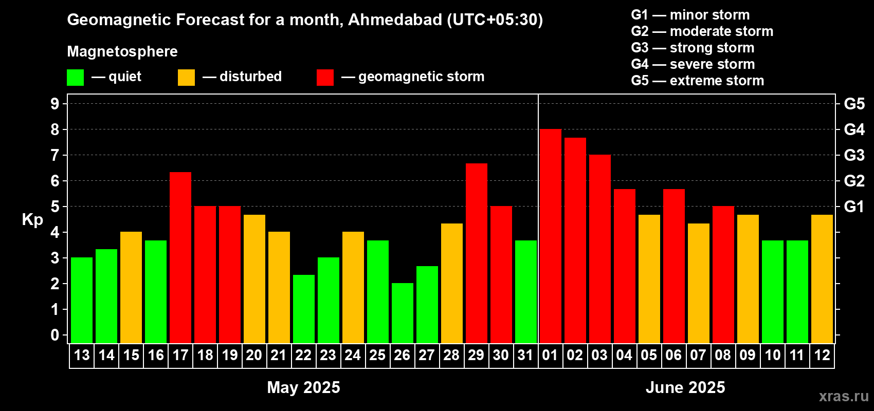 Forecast of the daily maximal value of geomagnetic index Kp for <b>1 month</b> (31 days) <b>from May 13, 2025 to Jun 12, 2025</b>