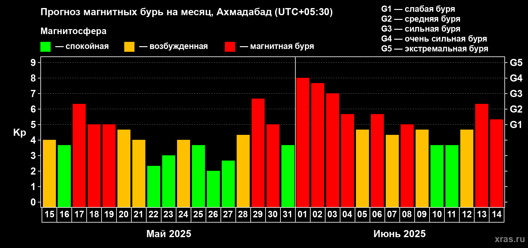 Прогноз максимального суточного геомагнитного индекса Kp на <b>1 месяц</b> (31 день) <b>с 15 мая по 14 июня 2025 г</b>